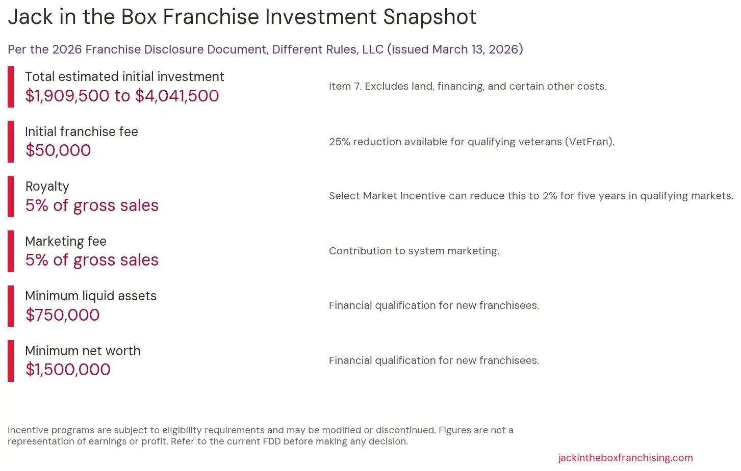Table of Jack in the Box franchise investment figures from the 2026 FDD: total estimated initial investment of $1,909,500 to $4,041,500, $50,000 franchise fee, 5 percent royalty, 5 percent marketing fee, $750,000 minimum liquid assets, and $1,500,000 minimum net worth. (274 chars)