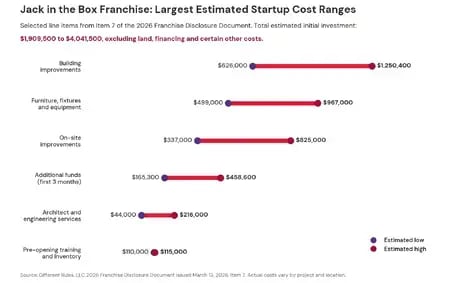 Range chart showing the largest estimated startup cost line items from Item 7 of the 2026 Jack in the Box Franchise Disclosure Document, including building improvements, equipment, and site work