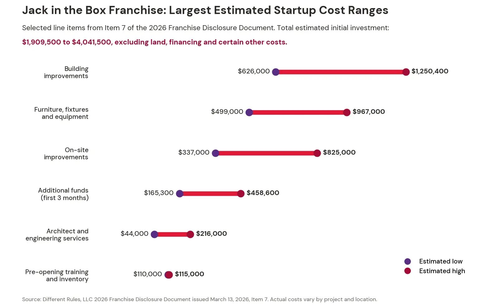 Range chart showing the largest estimated startup cost line items from Item 7 of the 2026 Jack in the Box Franchise Disclosure Document, including building improvements, equipment, and site work