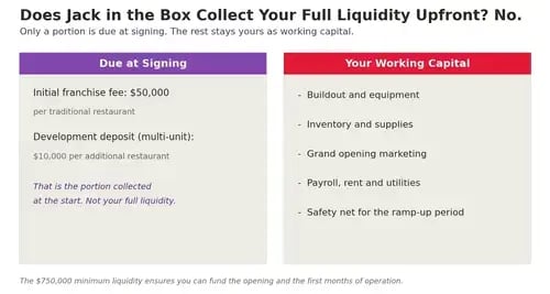 Eight uses of the Jack in the Box liquidity requirement: building improvements, equipment, inventory, grand opening marketing, travel and training, permits and licenses, utility deposits, and an operating buffer for the 3 to 6 month ramp-up.