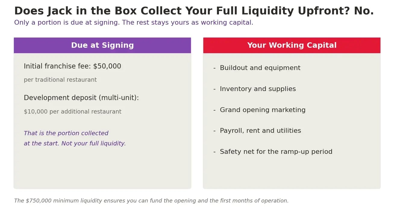 Eight uses of the Jack in the Box liquidity requirement: building improvements, equipment, inventory, grand opening marketing, travel and training, permits and licenses, utility deposits, and an operating buffer for the 3 to 6 month ramp-up.