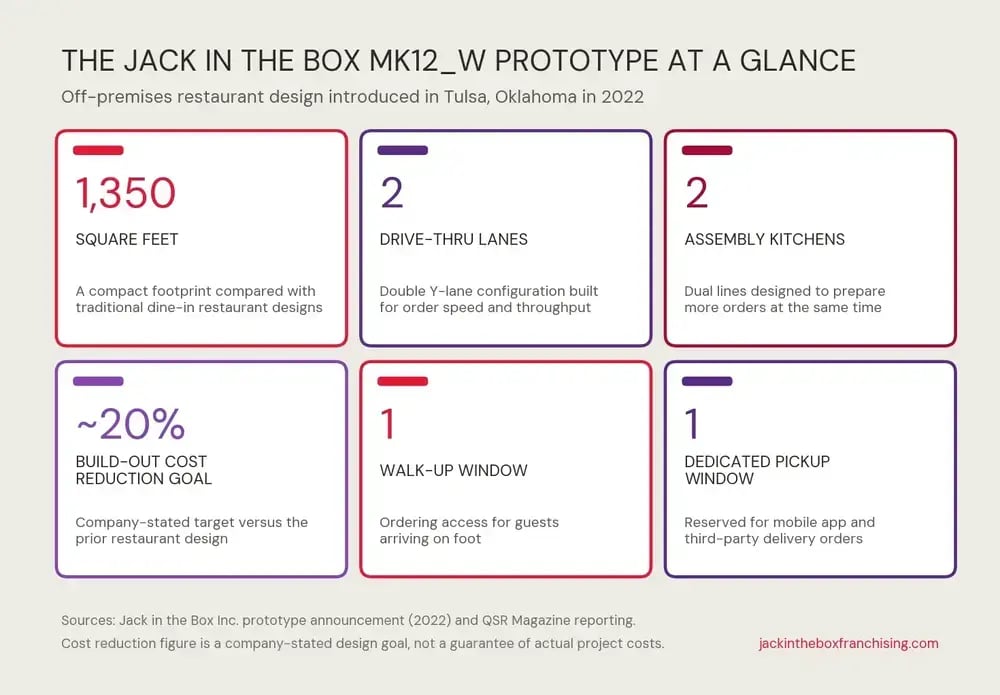 Infographic showing six MK12_W prototype stats: 1,350 square feet, two drive-thru lanes, dual assembly kitchens, a roughly 20 percent build-out cost reduction goal, one walk-up window, and one dedicated pickup window