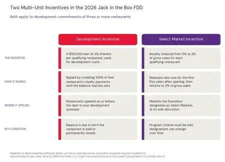 Comparison table of the two Jack in the Box multi-unit incentive programs in the 2026 FDD: the Development Incentive, a $150,000 loan at 0% interest repaid through royalty credits, and the Select Market Incentive, a royalty reduction from 5% to 2% of gross sales for five years in qualifying markets
