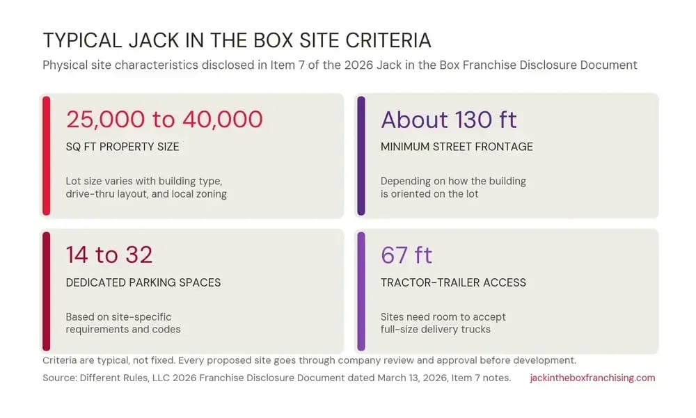 Chart of typical Jack in the Box site criteria from the 2026 FDD: 25,000 to 40,000 square foot property, about 130 feet of minimum street frontage, 14 to 32 dedicated parking spaces, and access for a 67 foot tractor-trailer