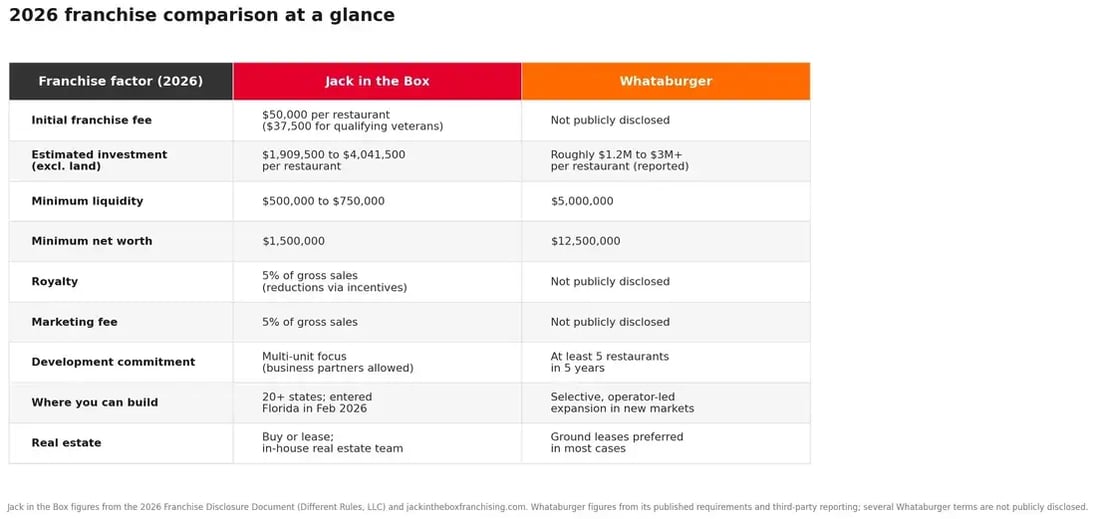 Comparison table of Jack in the Box and Whataburger franchise terms in 2026 covering franchise fee, estimated investment, liquidity, net worth, royalty, marketing fee, development commitment, markets, and real estate.