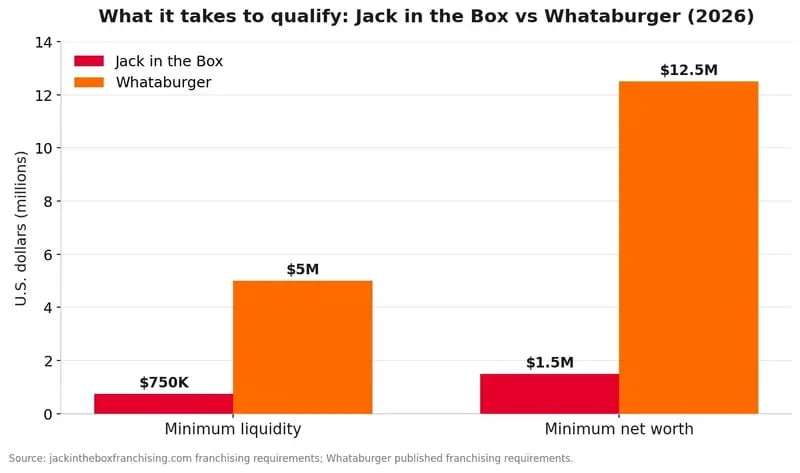 jack-in-the-box-vs-whataburger-financial-requirements-2026-1