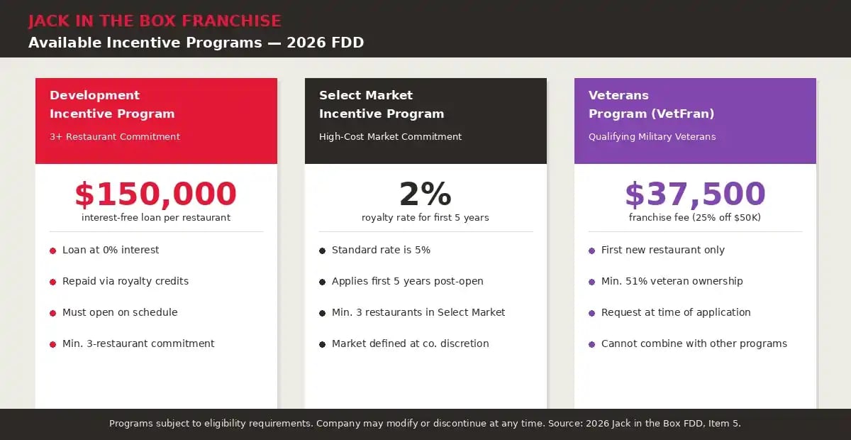 Jack in the Box franchise incentive programs in 2026: Development Incentive, Select Market, and Veterans Program
