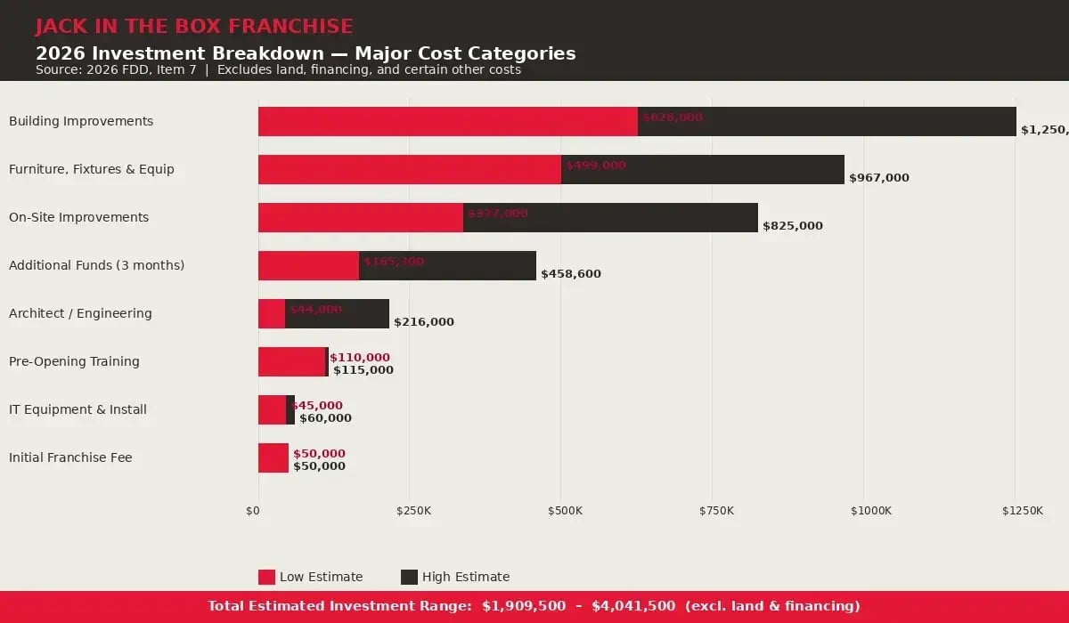 Bar chart showing Jack in the Box 2026 franchise investment breakdown by category, ranging from $1.9M to $4.0M total