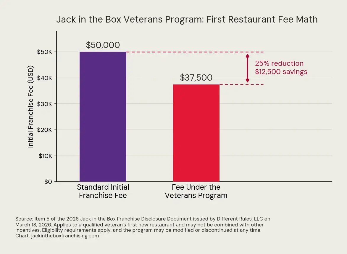Bar chart comparing the standard Jack in the Box initial franchise fee of 50,000 dollars with the 37,500 dollar fee under the Veterans Program, a 25 percent reduction worth 12,500 dollars Placement: end of list item 1 (Jack in the Box)