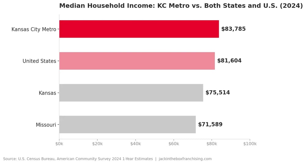 Bar chart comparing 2024 median household income: Kansas City metro $83,785, United States $81,604, Kansas $75,514, Missouri $71,589. Source: Census ACS.