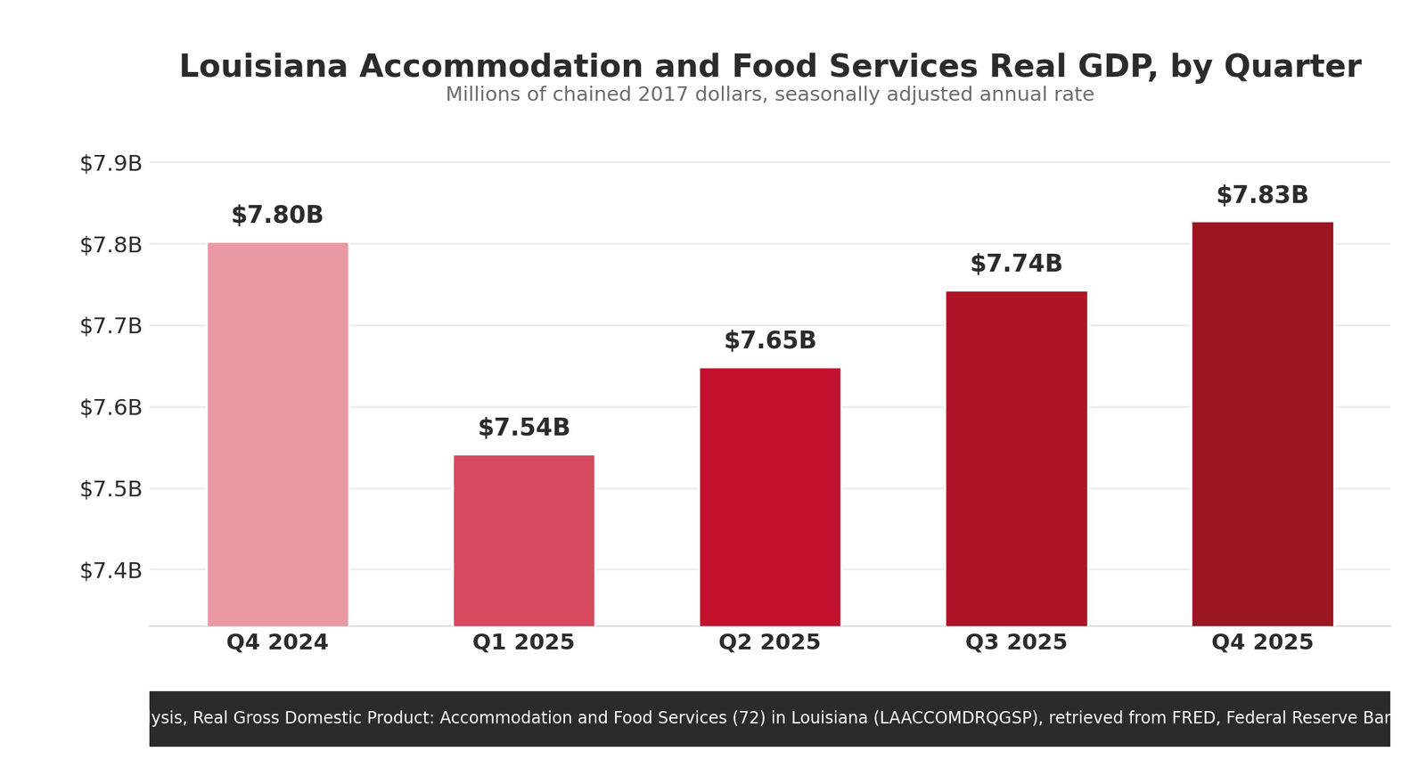 Bar chart of Louisiana accommodation and food services real gross domestic product by quarter in millions of chained 2017 dollars, seasonally adjusted annual rate. Q4 2024 $7.80 billion, Q1 2025 $7.54 billion, Q2 2025 $7.65 billion, Q3 2025 $7.74 billion, Q4 2025 $7.83 billion, four consecutive quarters of increase through 2025. Source U.S. Bureau of Economic Analysis series LAACCOMDRQGSP via FRED.