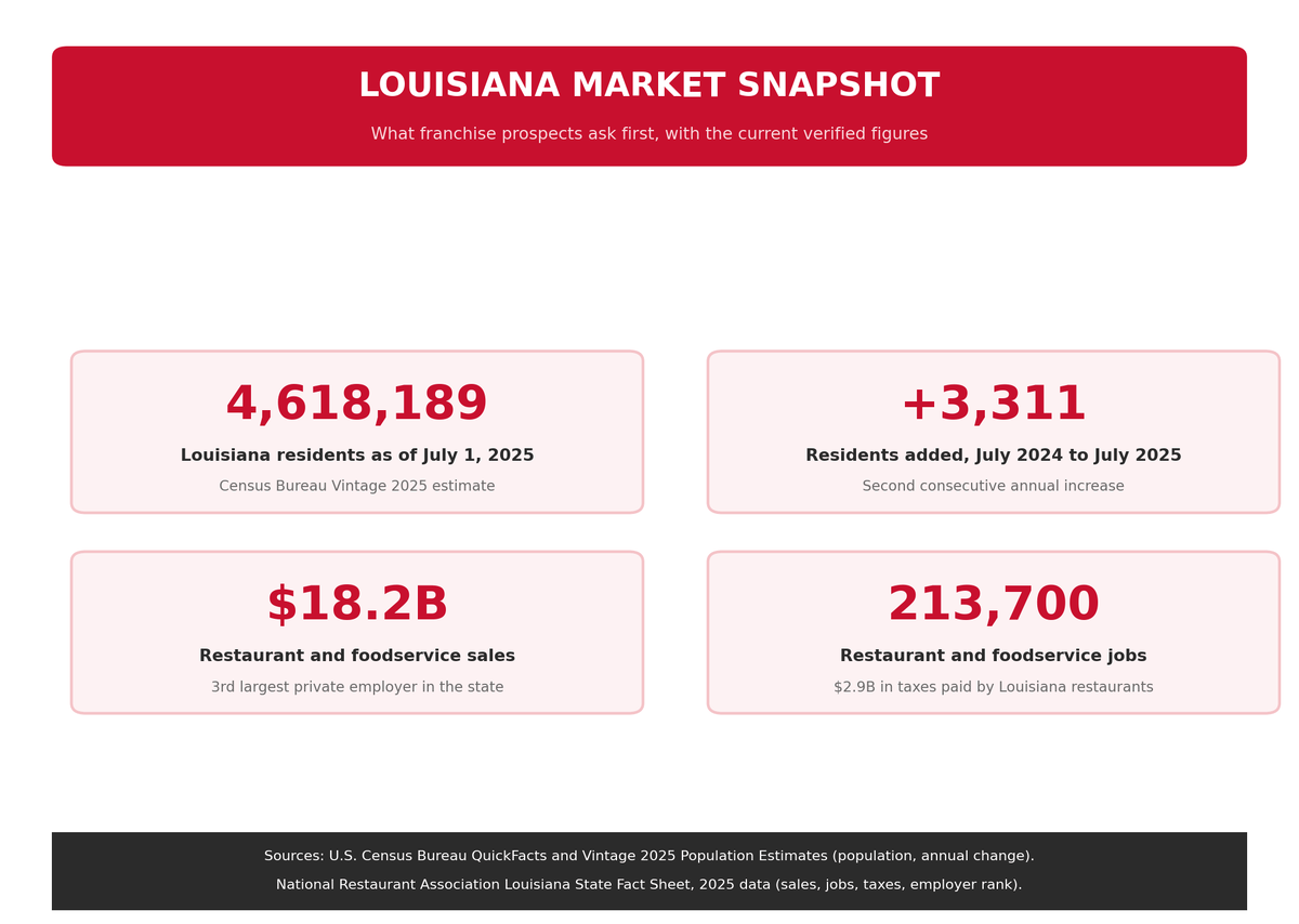 Louisiana market snapshot stat card. 4,618,189 Louisiana residents as of July 1, 2025 per Census Bureau Vintage 2025 estimates. Plus 3,311 residents added July 2024 to July 2025, the second consecutive annual increase. $18.2 billion in restaurant and foodservice sales, third largest private employer in the state. 213,700 restaurant and foodservice jobs and $2.9 billion in taxes paid by Louisiana restaurants, per the National Restaurant Association.