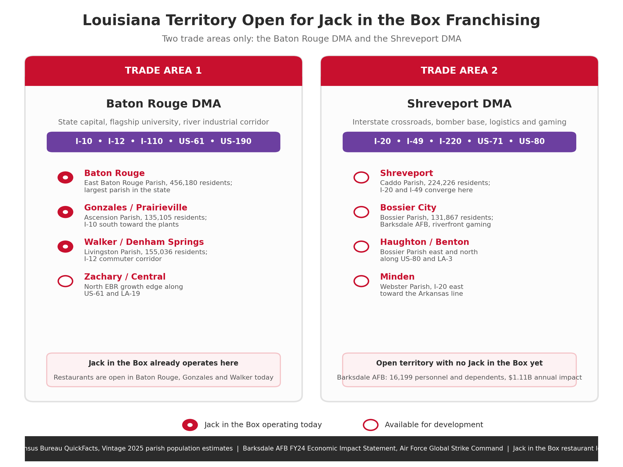 Diagram of the two Louisiana trade areas open for Jack in the Box franchising. Baton Rouge DMA along I-10 and I-12 includes Baton Rouge in East Baton Rouge Parish with 456,180 residents, Gonzales and Prairieville in Ascension Parish with 135,105 residents, Walker and Denham Springs in Livingston Parish with 155,036 residents, and Zachary and Central, with Jack in the Box already operating in Baton Rouge, Gonzales and Walker. Shreveport DMA along I-20 and I-49 includes Shreveport in Caddo Parish with 224,226 residents, Bossier City in Bossier Parish with 131,867 residents, Haughton and Benton, and Minden, with no Jack in the Box restaurant yet and Barksdale Air Force Base contributing 16,199 personnel and dependents and $1.11 billion in annual economic impact.
