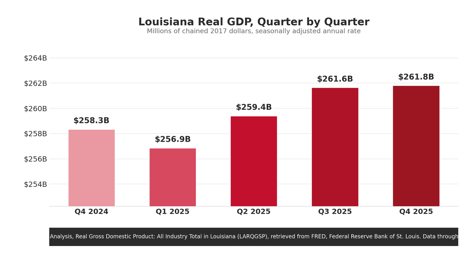 Bar chart of Louisiana real gross domestic product by quarter in millions of chained 2017 dollars, seasonally adjusted annual rate. Q4 2024 $258.3 billion, Q1 2025 $256.9 billion, Q2 2025 $259.4 billion, Q3 2025 $261.6 billion, Q4 2025 $261.8 billion. Source U.S. Bureau of Economic Analysis series LARQGSP via FRED.