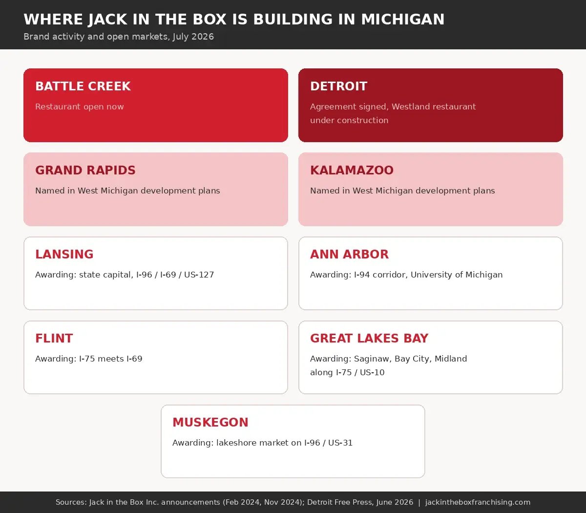 Grid of nine Michigan markets for Jack in the Box: Battle Creek restaurant open now, Detroit agreement signed with Westland under construction, Grand Rapids and Kalamazoo named in West Michigan development plans, and awarding markets in Lansing, Ann Arbor, Flint, the Great Lakes Bay Region July 2026