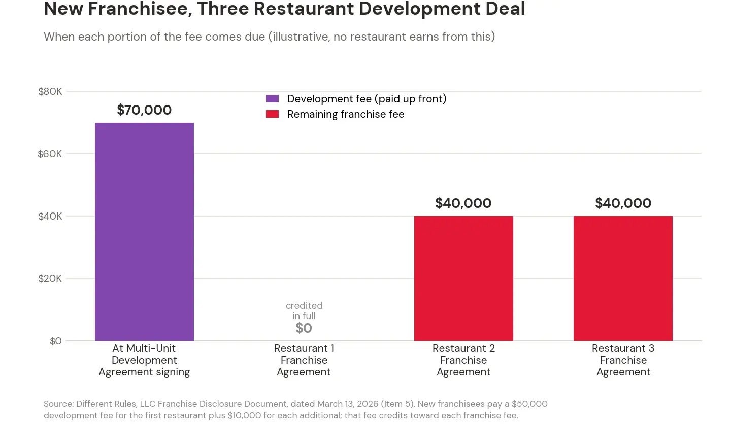 Bar chart of a new franchisee three restaurant deal showing 70,000 dollars in development fees paid up front, the first restaurant franchise fee credited in full, and 40,000 dollars remaining due at each of the second and third restaurant franchise agreements