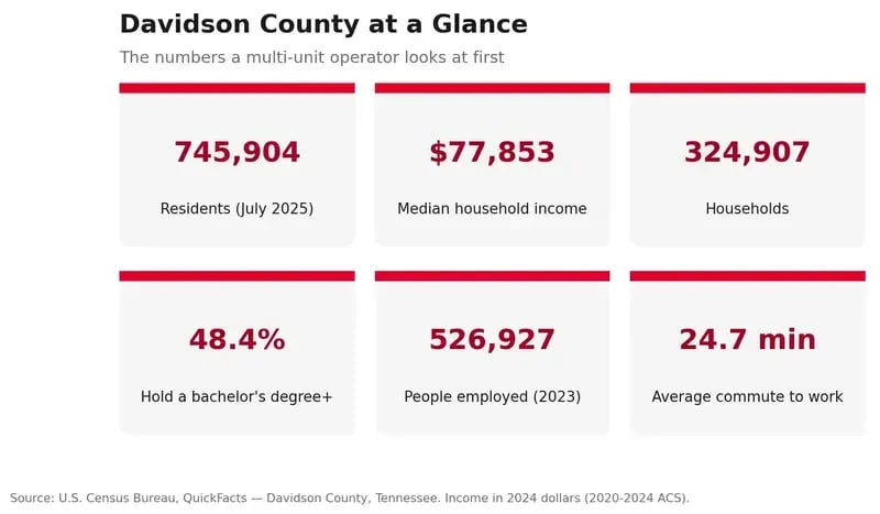 Davidson County at a glance: 745,904 residents, $77,853 median household income, 324,907 households, 48.4% with a bachelor's degree or higher, 526,927 people employed, 24.7 minute average commute. Source: U.S. Census Bureau.