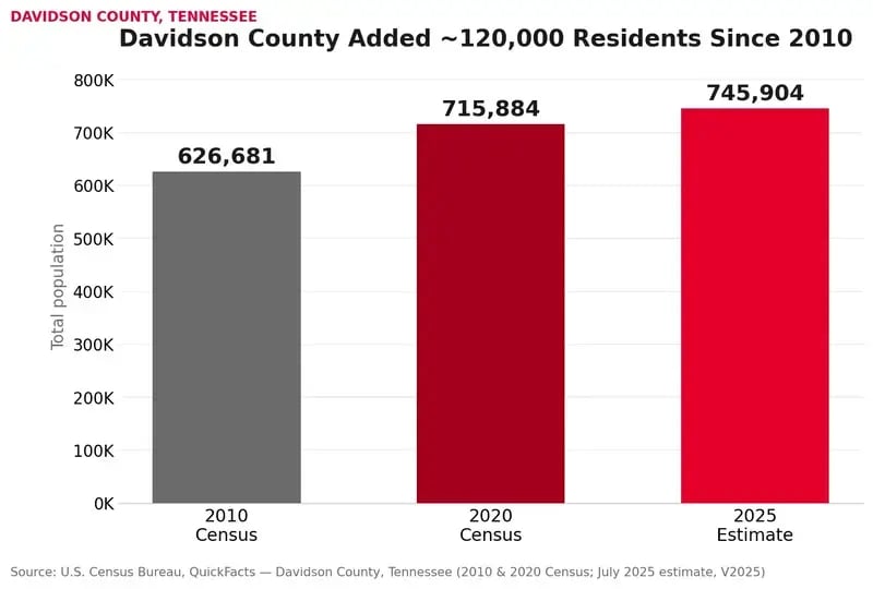 nashville-davidson-population-growth-2010-2025