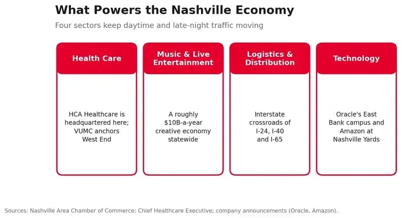 Nashville is powered by healthcare, music, entertainment, logistics and technology.