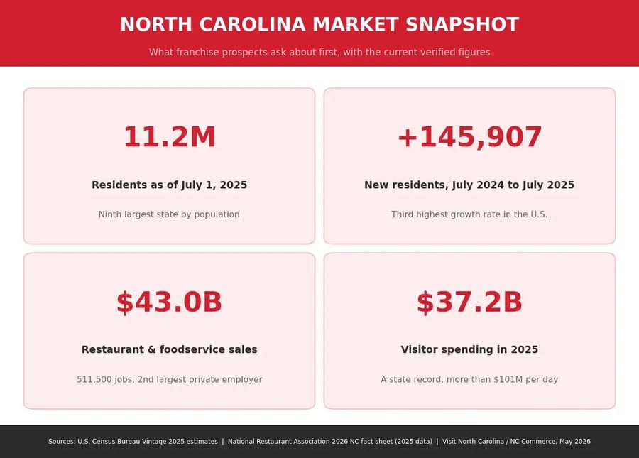 North Carolina market snapshot: 11.2 million residents as of July 2025, 145,907 new residents in one year, $43.0 billion in restaurant and foodservice sales, and a record $37.2 billion in 2025 visitor spending.