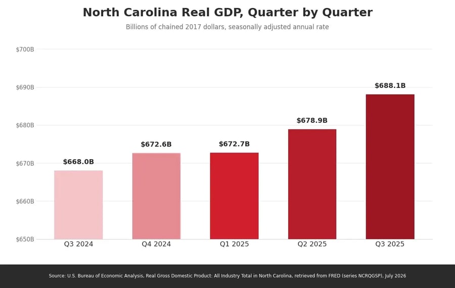 Bar chart of North Carolina real GDP by quarter, rising from $668.0 billion in Q3 2024 to $672.6 billion, $672.7 billion, $678.9 billion, and $688.1 billion in Q3 2025, in chained 2017 dollars, per the Bureau of Economic Analysis via FRED.