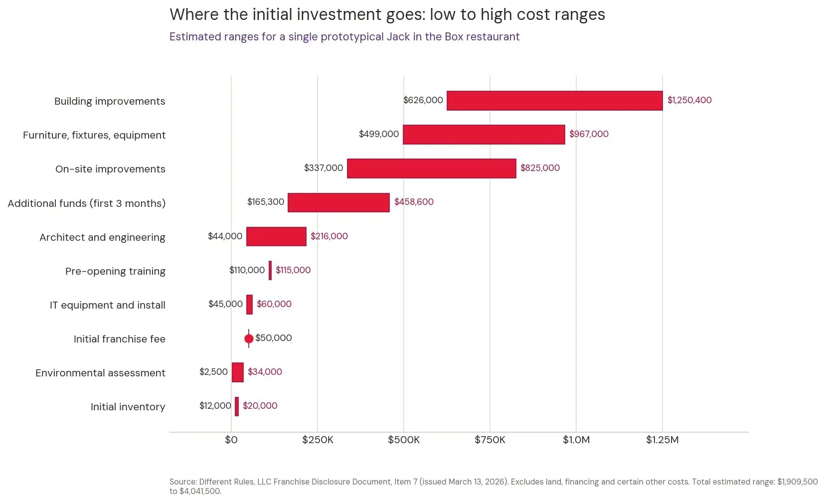 Horizontal range chart of Jack in the Box initial investment cost categories from FDD Item 7, including building improvements 626,000 to 1,250,400 dollars and furniture, fixtures and equipment 499,000 to 967,000 dollars