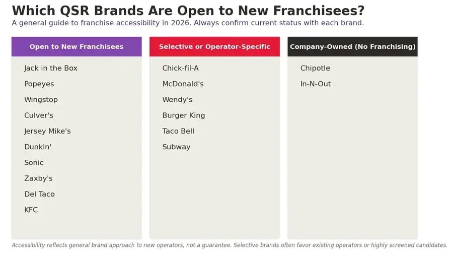 Burger brands grouped by business model: traditional drive-thru QSR (Jack in the Box, McDonald's), fast-casual better-burger (Five Guys, Freddy's), and regional or limited-franchise (In-N-Out, Whataburger, Shake Shack). Now the brands, in no particular order.