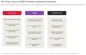 Diagram showing three columns labeled Financial, Legal, and Operational, each listing the evaluation tasks a prospective QSR franchise owner reviews, such as Item 7 investment ranges, the 14 day FDD disclosure period, and training and site selection requirements.