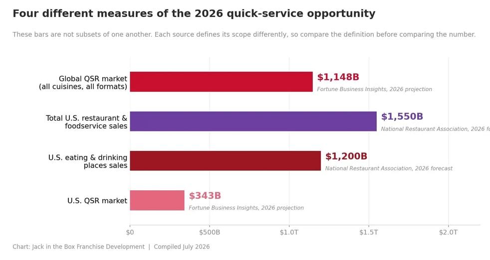 qsr-industry-market-size-comparison-2026