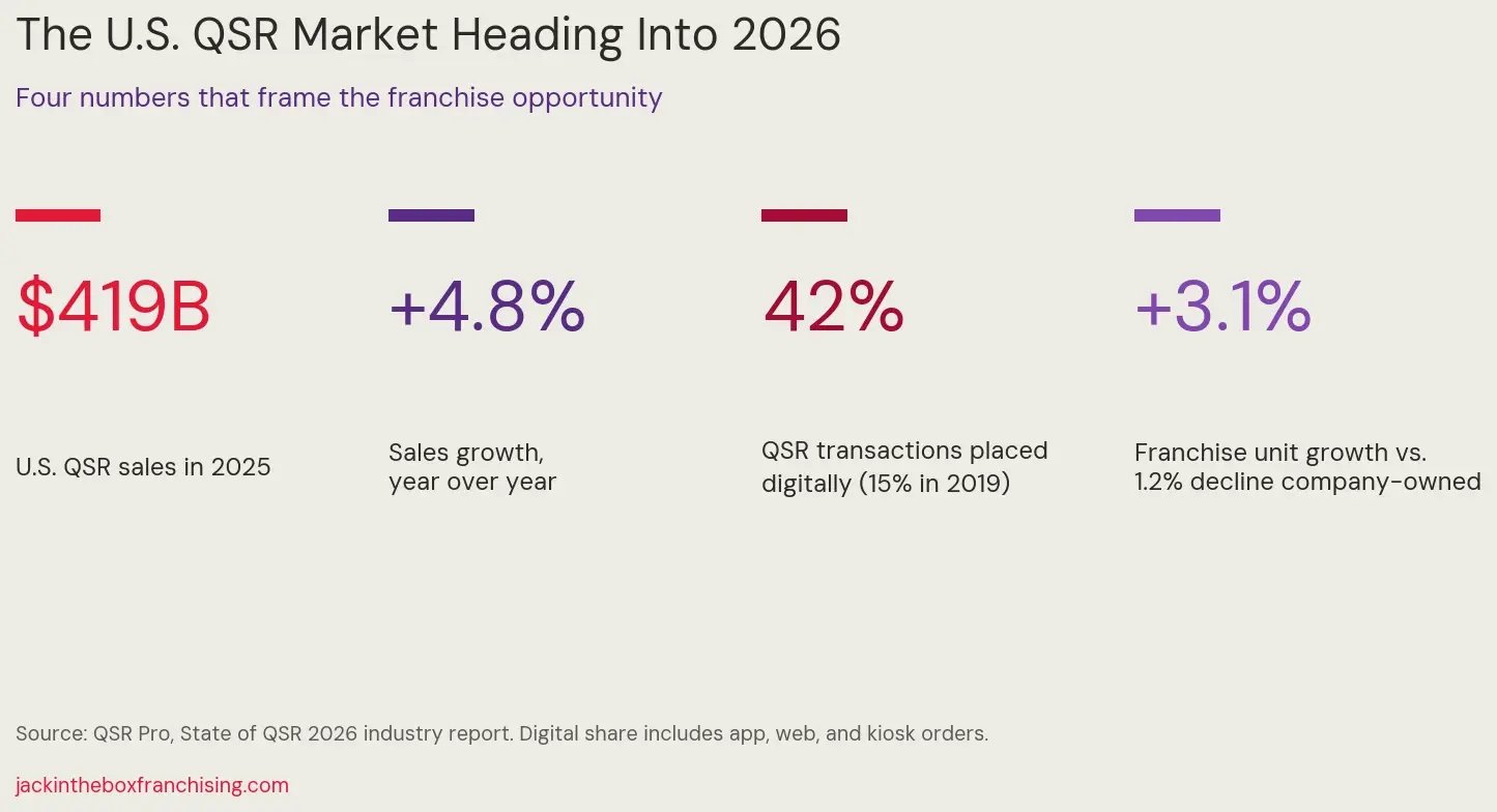 Chart showing four 2026 U.S. QSR market statistics: $419 billion in 2025 sales, 4.8 percent year over year growth, 42 percent of transactions placed digitally versus 15 percent in 2019, and 3.1 percent franchise unit growth versus a 1.2 percent decline in company-owned units.