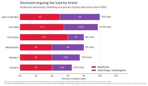 Stacked bar chart comparing the disclosed ongoing fee load (royalty plus advertising or marketing fee) as a percent of gross sales for Jack in the Box, Taco Bell, Five Guys, McDonald's, Wendy's, and Culver's, based on each brand's most recent FDD.