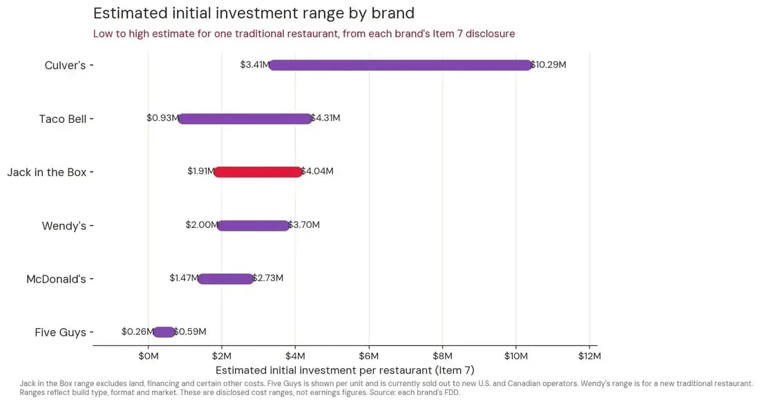 Floating bar chart showing the estimated initial investment range per restaurant from each brand's Item 7 disclosure: Culver's, Jack in the Box, Taco Bell, McDonald's, Wendy's, and Five Guys, in millions of dollars.