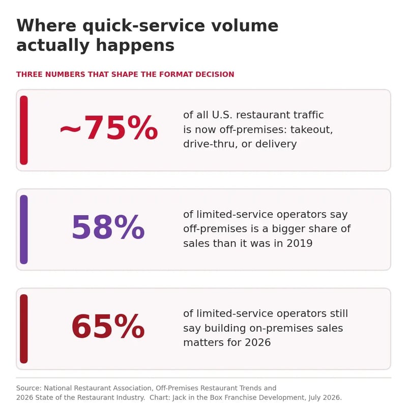 Three stat cards showing that about 75 percent of U.S. restaurant traffic is off-premises, 58 percent of limited-service operators say off-premises is a larger share of sales than in 2019, and 65 percent still say on-premises sales matter for 2026.