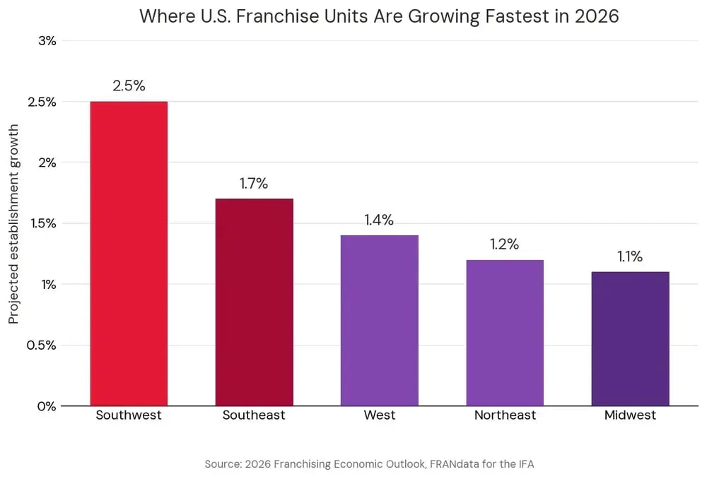 Bar chart of projected 2026 franchise establishment growth by U.S. region: Southwest 2.5%, Southeast 1.7%, West 1.4%, Northeast 1.2%, Midwest 1.1% (FRANdata for the IFA)