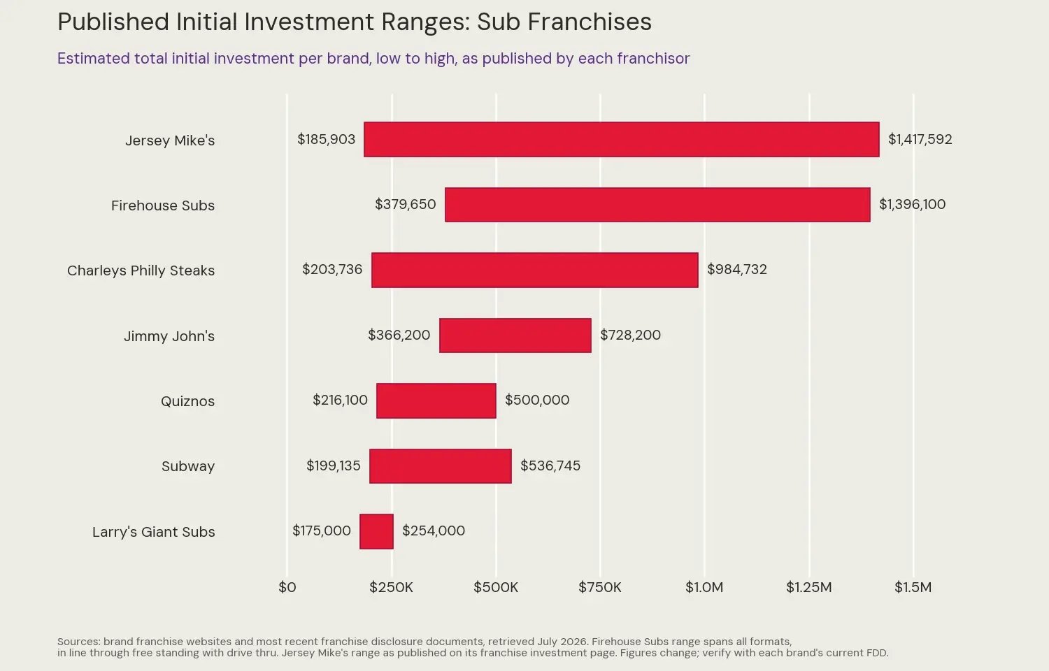 Bar chart comparing published initial investment ranges for seven sub franchises, from a low of $175,000 at Larry's Giant Subs to a high of $1,417,592 at Jersey Mike's, based on brand franchise websites and franchise disclosure documents retrieved in July 2026.