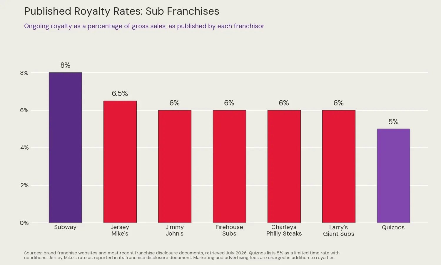 Bar chart comparing published royalty rates for seven sub franchises, ranging from 5 percent at Quiznos to 8 percent at Subway, with most brands charging 6 percent of gross sales, based on brand franchise websites and disclosure documents retrieved in July 2026.