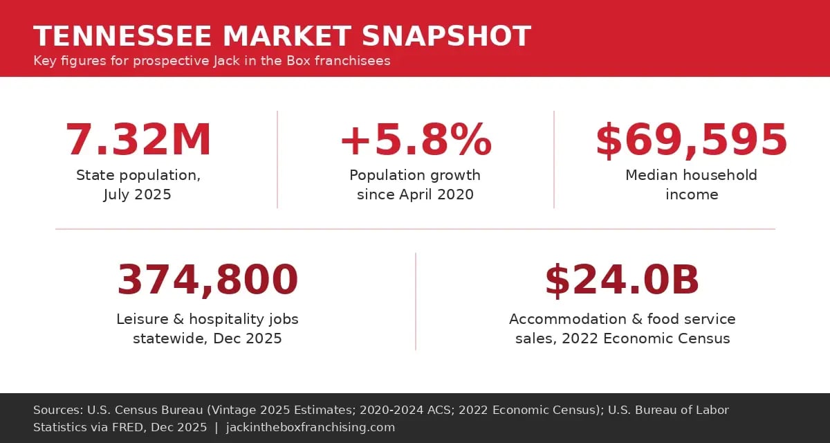 Tennessee market snapshot: 7.32 million residents in July 2025, 5.8 percent population growth since April 2020, $69,595 median household income, 374,800 leisure and hospitality jobs, and $24.0 billion in accommodation and food service sales