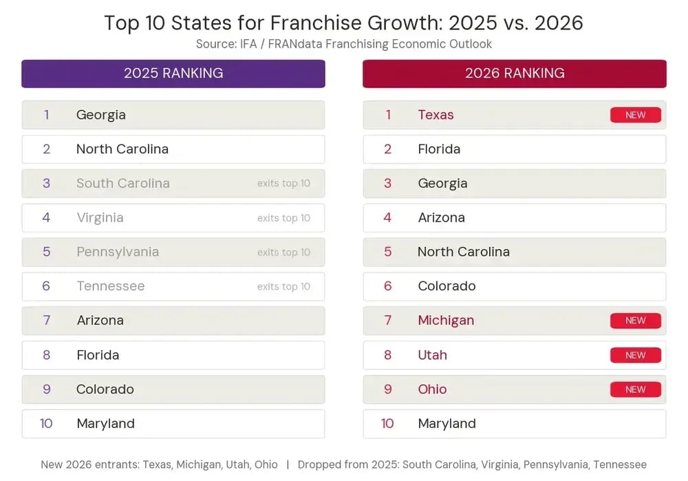 top-states-2025-vs-2026-1