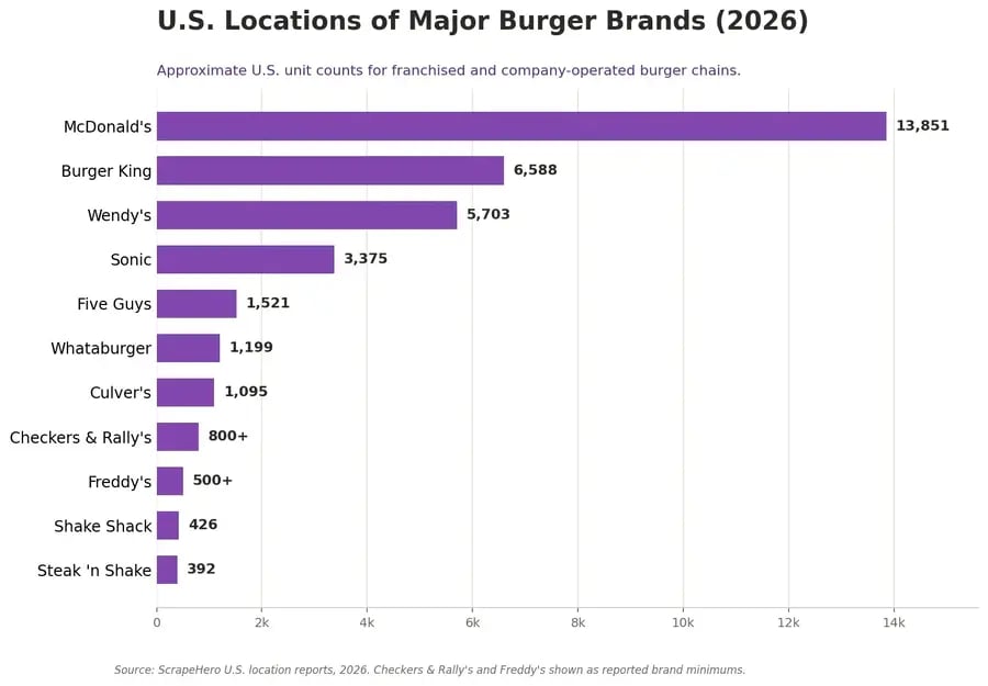 Bar chart of 2026 U.S. burger brand locations, led by McDonald's (13,851), Burger King (6,588), and Wendy's (5,703), through Five Guys, Whataburger, Culver's, Shake Shack, and Steak 'n Shake.
