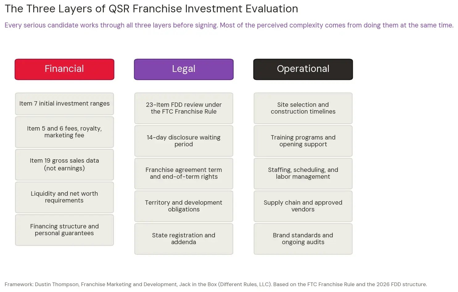 Diagram showing three columns labeled Financial, Legal, and Operational, each listing the evaluation tasks a prospective QSR franchise owner reviews, such as Item 7 investment ranges, the 14 day FDD disclosure period, and training and site selection requirements.