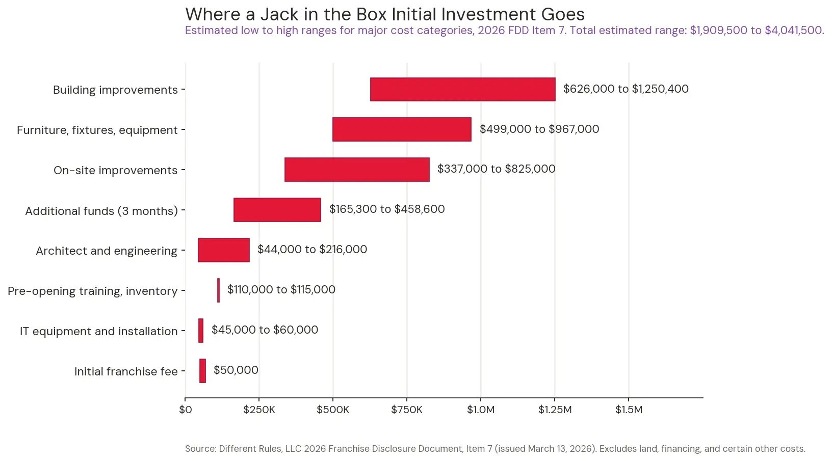 Horizontal bar chart showing estimated low to high investment ranges by category from the 2026 Jack in the Box Franchise Disclosure Document Item 7, including building improvements from $626,000 to $1,250,400 and a total estimated range of $1,909,500 to $4,041,500, excluding land, financing, and certain other costs.