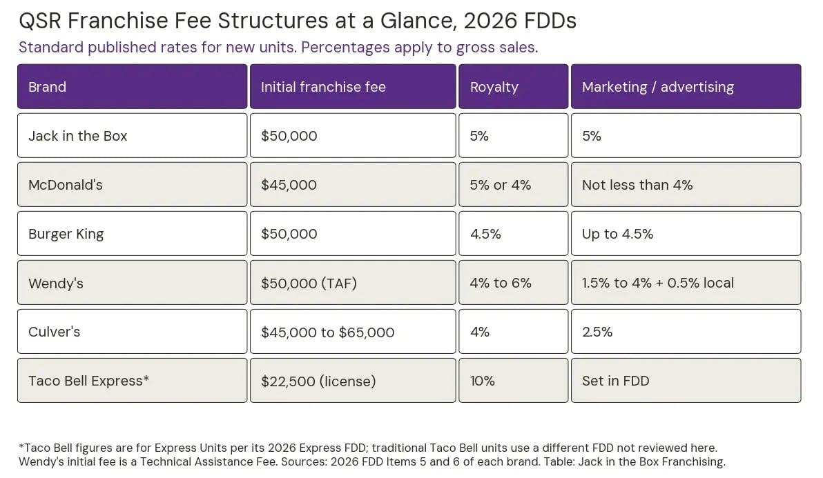 Comparison table of 2026 QSR franchise fees: Jack in the Box $50,000 fee, 5% royalty, 5% marketing; McDonald's $45,000, 5% or 4%, at least 4%; Burger King $50,000, 4.5%, up to 4.5%; Wendy's $50,000, 4% to 6%; Culver's $45,000 to $65,000, 4%, 2.5%; Taco Bell Express $22,500 license, 10% royalty.