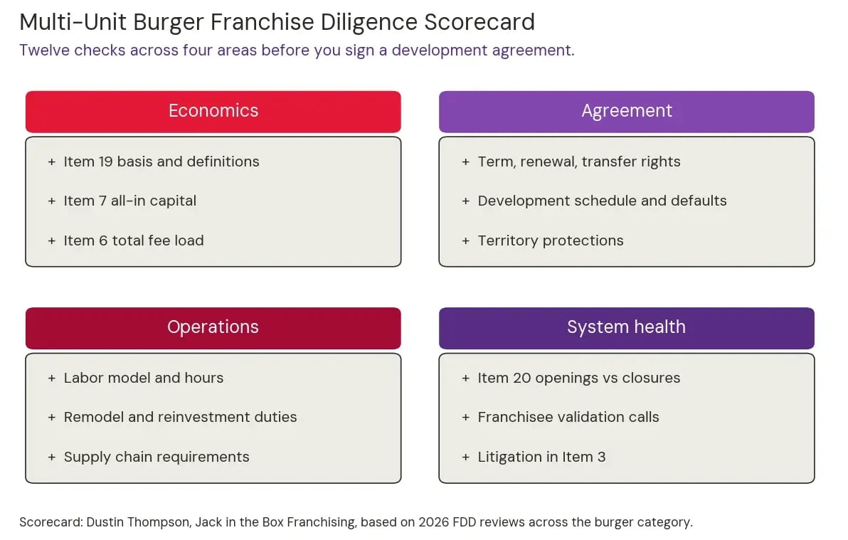 Diligence scorecard with twelve checks in four groups for evaluating a multi-unit burger franchise: economics, agreement terms, operations, and system health, covering FDD Items 3, 6, 7, 19, and 20 plus franchisee validation calls.
