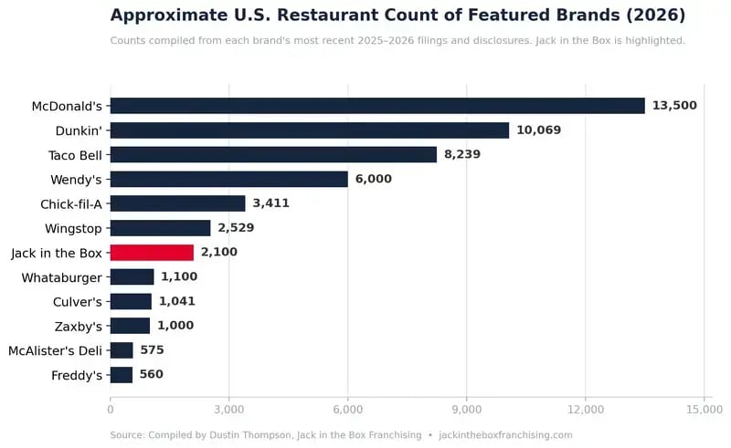 Bar chart comparing 2026 U.S. restaurant counts of 12 featured franchises, with Jack in the Box highlighted