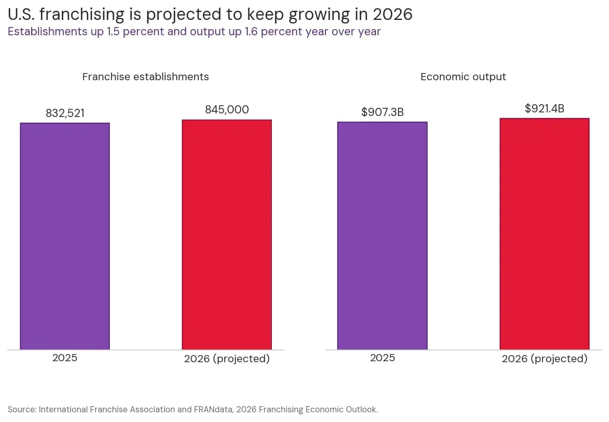 Bar chart showing U.S. franchise establishments projected to grow from 832,521 in 2025 to 845,000 in 2026 and economic output rising from 907.3 billion to 921.4 billion dollars
