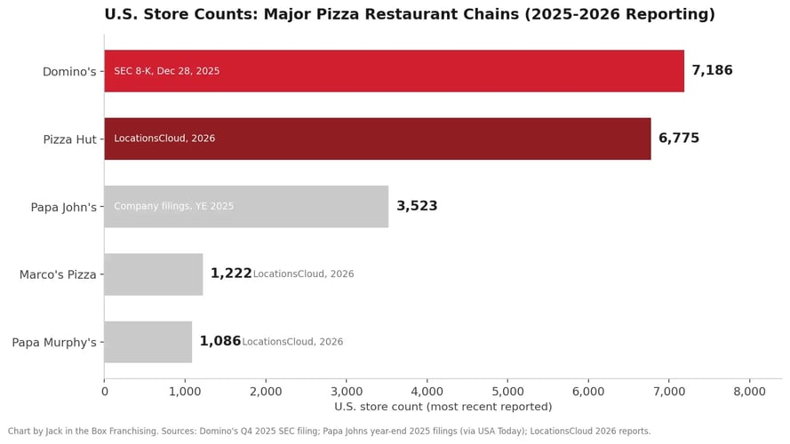 Bar chart comparing U.S. store counts of major pizza chains in 2025-2026: Domino's 7,186, Pizza Hut 6,775, Papa John's 3,523, Marco's Pizza 1,222, Papa Murphy's 1,086