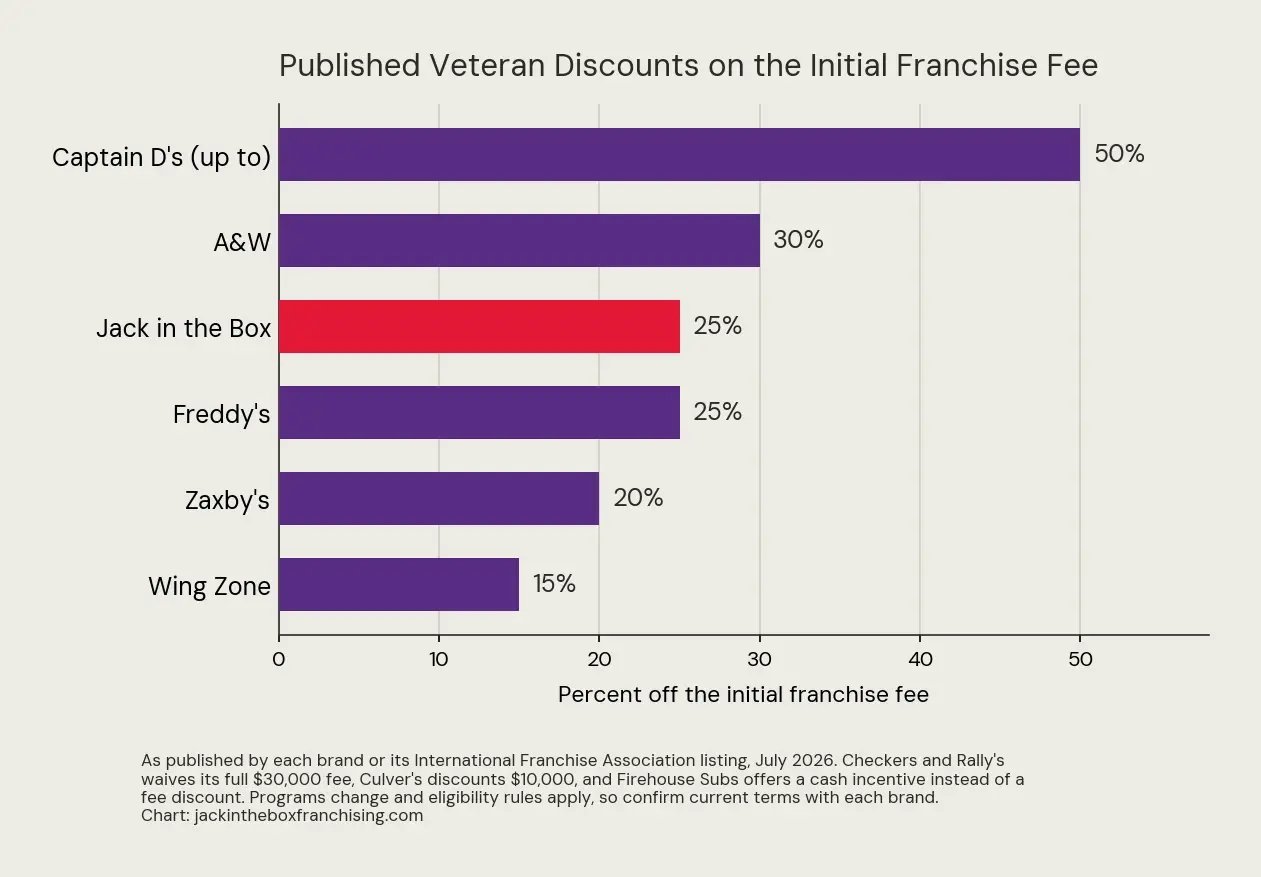 Bar chart of published veteran discounts on the initial franchise fee at six fast food brands, ranging from 15 percent at Wing Zone to up to 50 percent at Captain D's, with Jack in the Box at 25 percent
