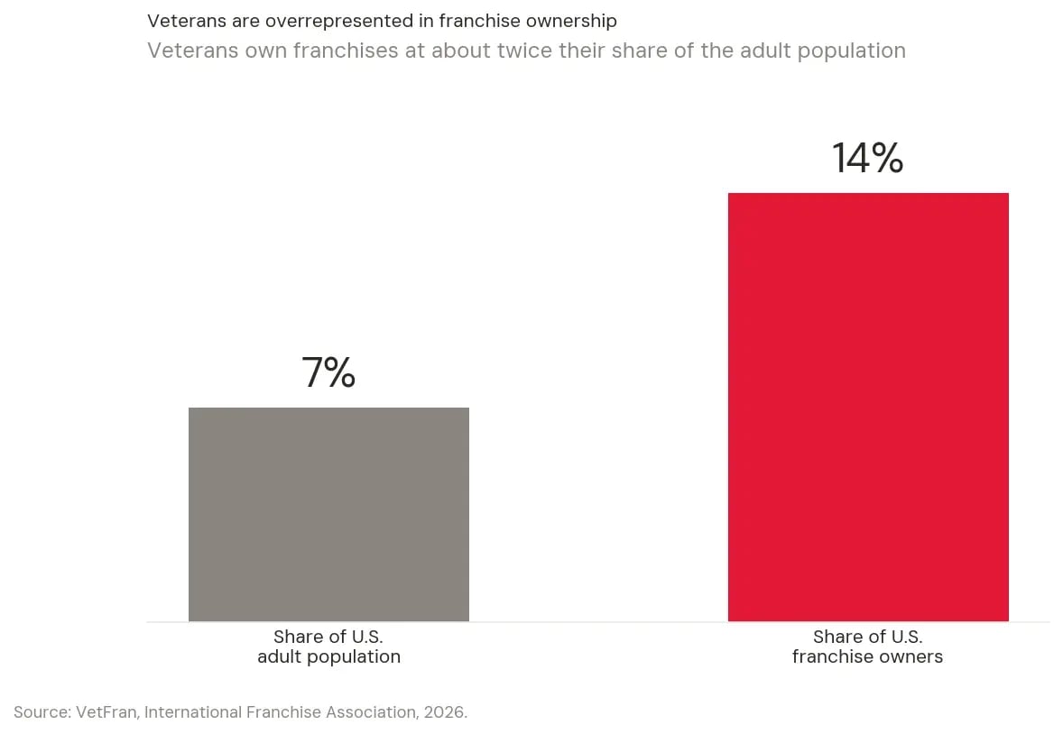 Bar chart showing veterans are about 7 percent of the U.S. adult population but about 14 percent of franchise owners