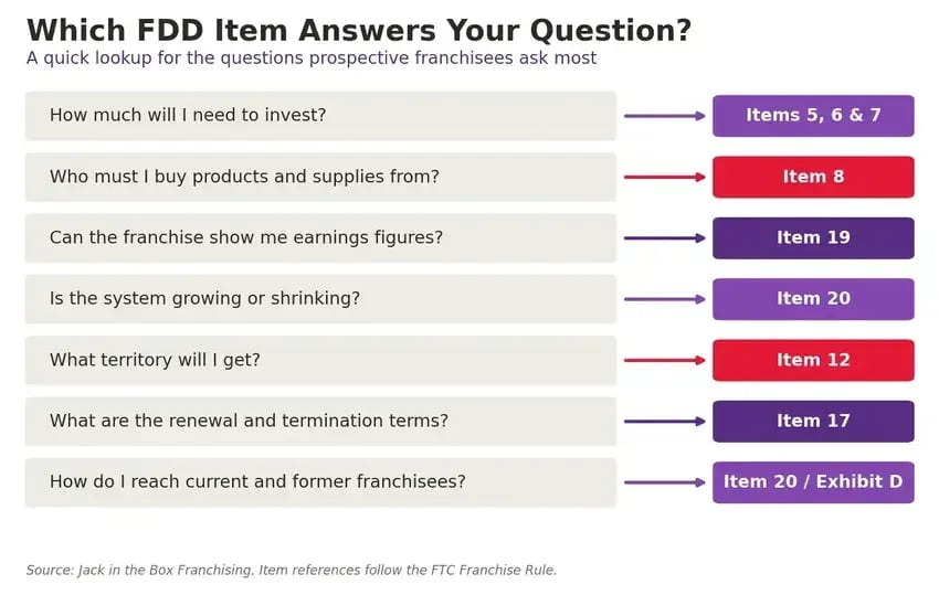 which-fdd-item-answers-your-question.webp-1