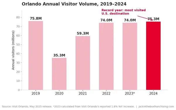 Bar chart of Orlando annual visitors 2019 to 2024, recovering from 35.3 million in 2020 to a record 75.3 million in 2024. Source: Visit Orlando.